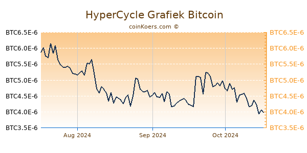 HyperCycle Grafiek 3 Maanden