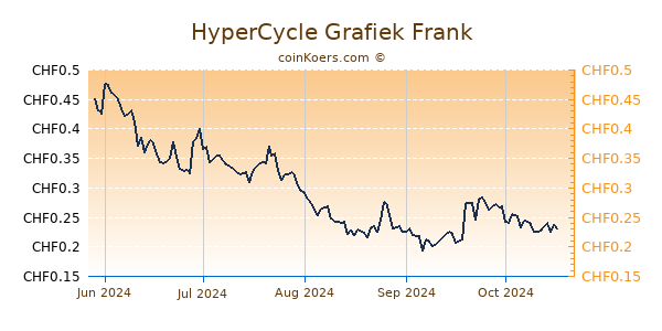 HyperCycle Grafiek 6 Maanden