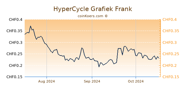 HyperCycle Grafiek 3 Maanden