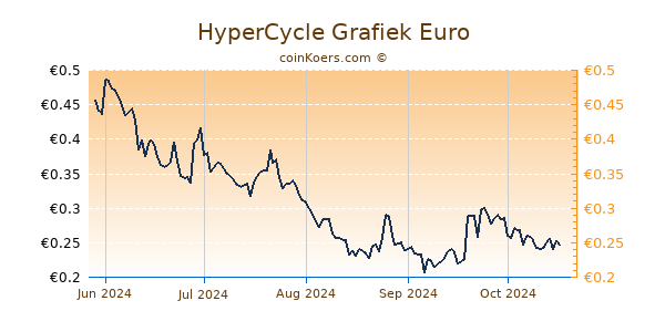 HyperCycle Grafiek 6 Maanden