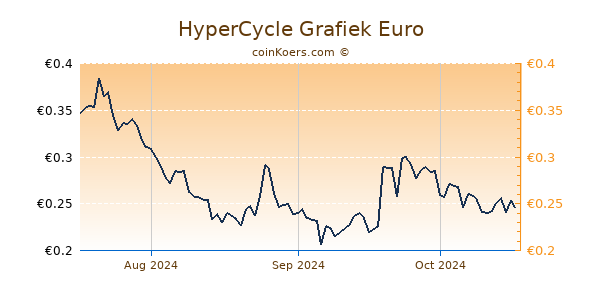 HyperCycle Grafiek 3 Maanden