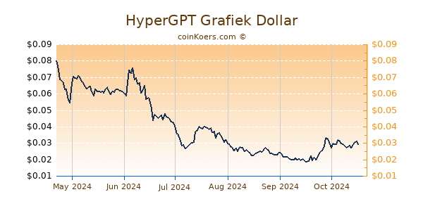 HyperGPT Grafiek 6 Maanden