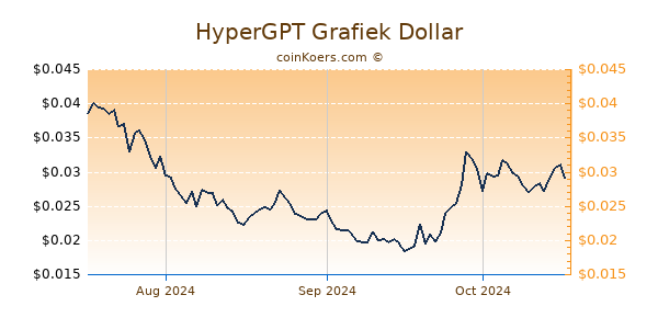 HyperGPT Chart 3 Monate