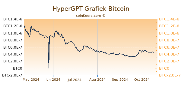 HyperGPT Grafiek 6 Maanden