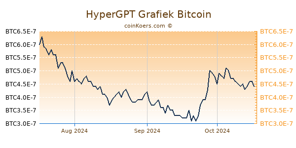 HyperGPT Grafiek 3 Maanden