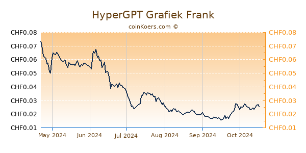 HyperGPT Grafiek 6 Maanden