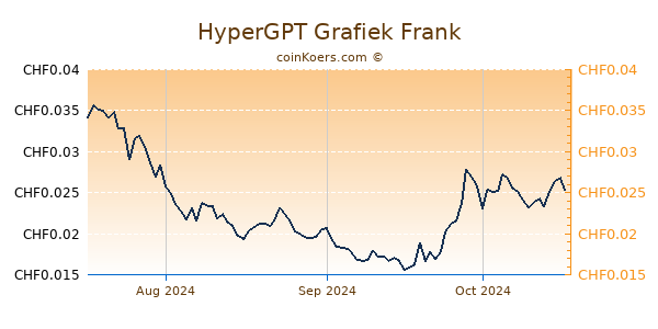 HyperGPT Grafiek 3 Maanden