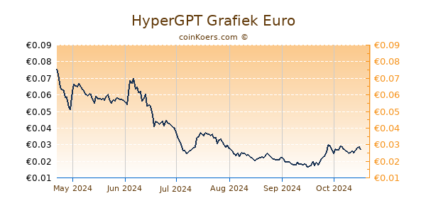 HyperGPT Grafiek 6 Maanden