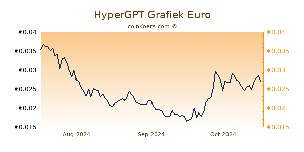 HyperGPT Grafiek 3 Maanden