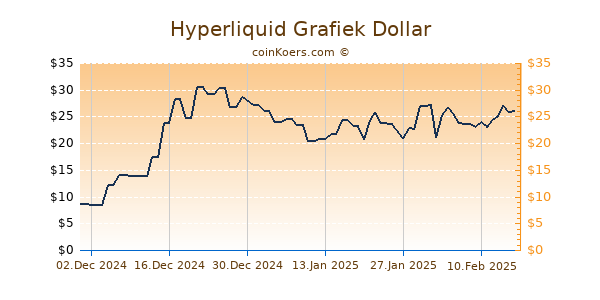 Hyperliquid Grafiek 6 Maanden