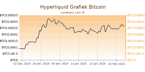 Hyperliquid Grafiek 6 Maanden