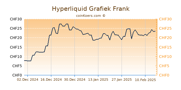 Hyperliquid Grafiek 6 Maanden