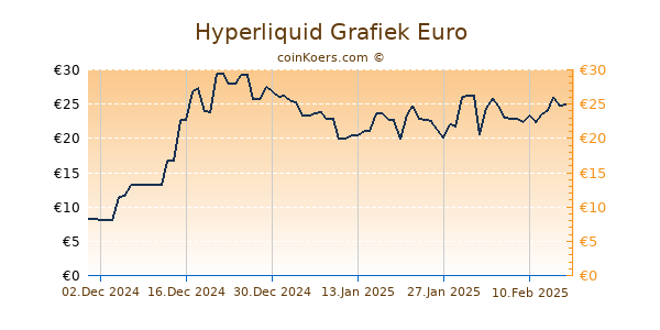 Hyperliquid Grafiek 6 Maanden