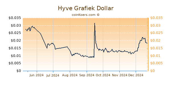 Hyve Grafiek 6 Maanden