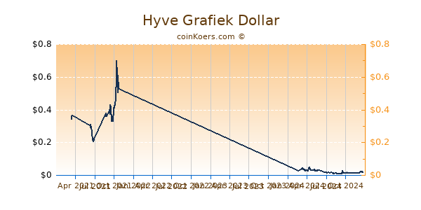 Hyve Grafiek 1 Jaar