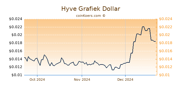 Hyve Chart 3 Monate