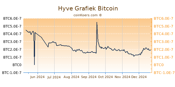 Hyve Grafiek 6 Maanden