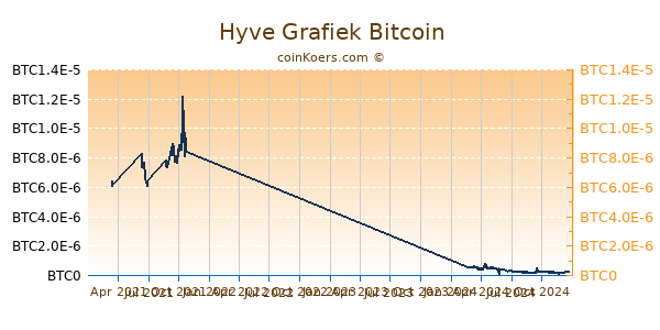 Hyve Grafiek 1 Jaar