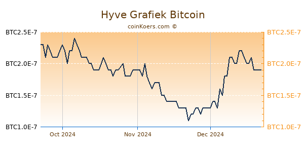 Hyve Grafiek 3 Maanden