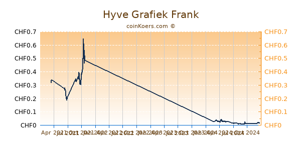 Hyve Grafiek 1 Jaar