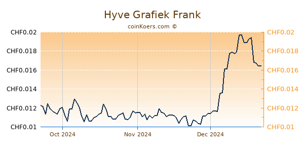 Hyve Grafiek 3 Maanden