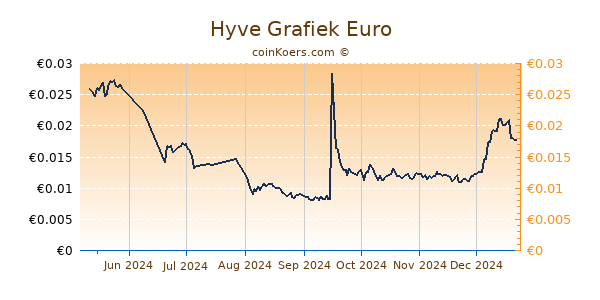 Hyve Grafiek 6 Maanden