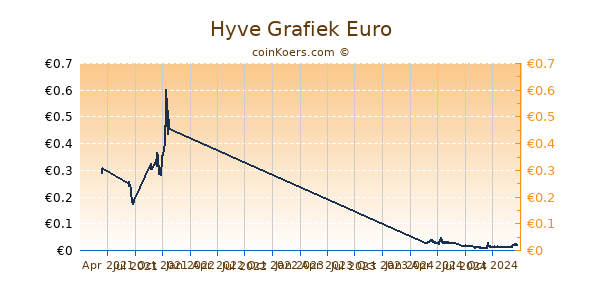 Hyve Grafiek 1 Jaar