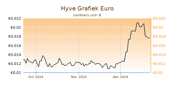 Hyve Grafiek 3 Maanden