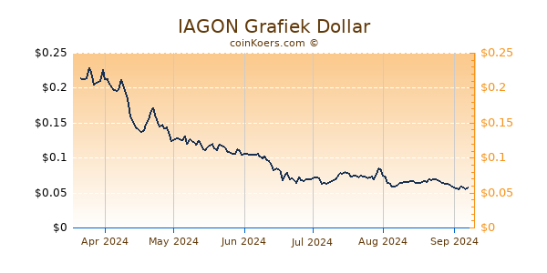 IAGON Grafiek 6 Maanden