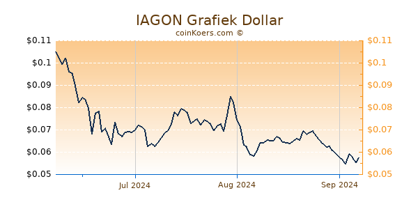 IAGON Chart 3 Monate