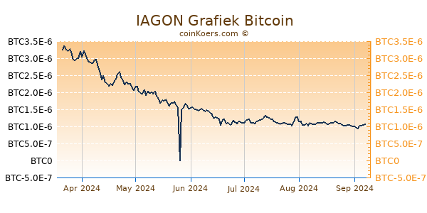 IAGON Grafiek 6 Maanden