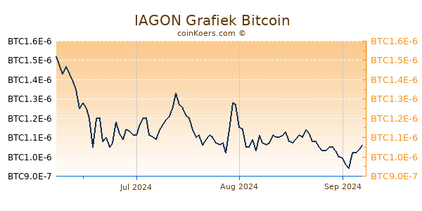 IAGON Grafiek 3 Maanden