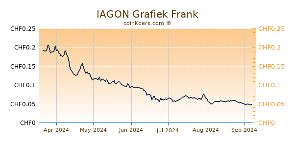 IAGON Grafiek 6 Maanden