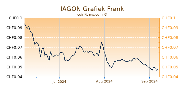 IAGON Grafiek 3 Maanden