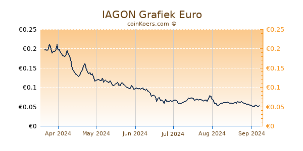 IAGON Grafiek 6 Maanden