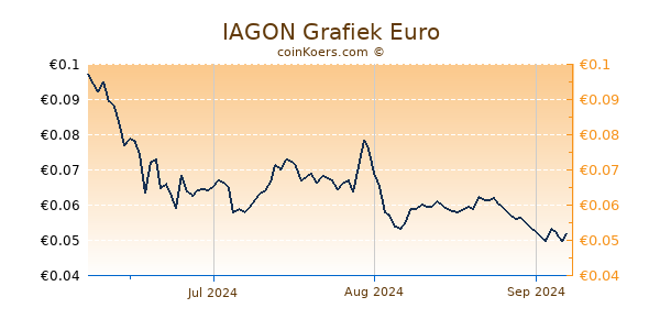 IAGON Grafiek 3 Maanden