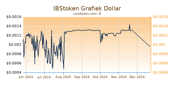 IBStoken Grafiek 6 Maanden