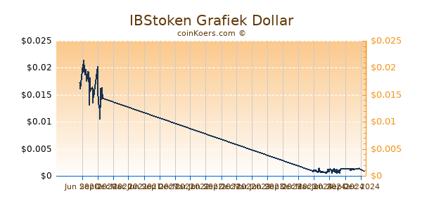 IBStoken Grafiek 1 Jaar