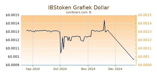 IBStoken Chart 3 Monate