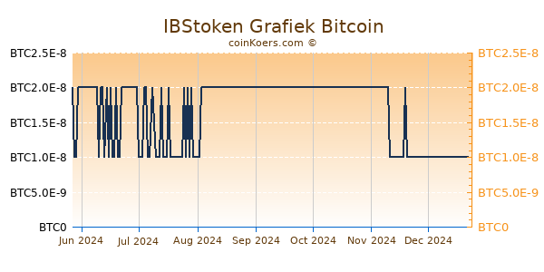 IBStoken Grafiek 6 Maanden