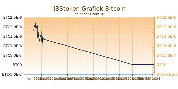 IBStoken Grafiek 1 Jaar