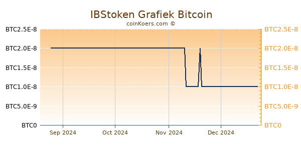 IBStoken Grafiek 3 Maanden