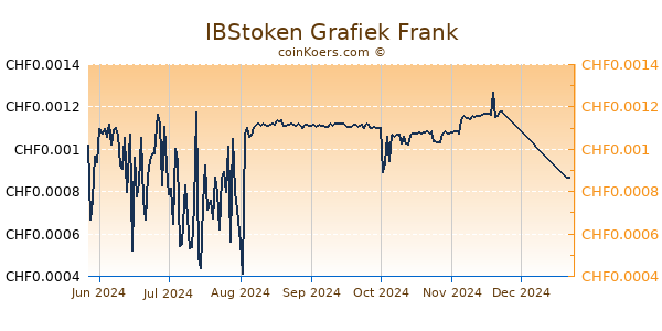 IBStoken Grafiek 6 Maanden