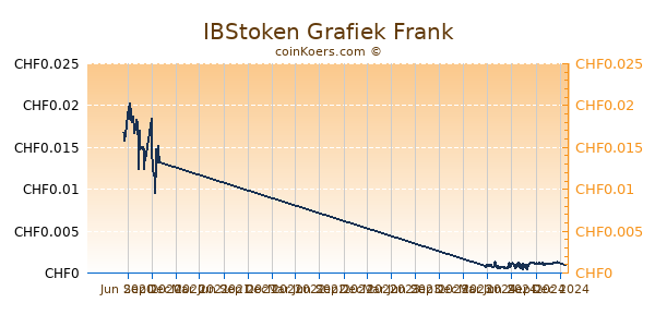 IBStoken Grafiek 1 Jaar