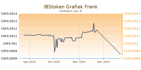 IBStoken Grafiek 3 Maanden