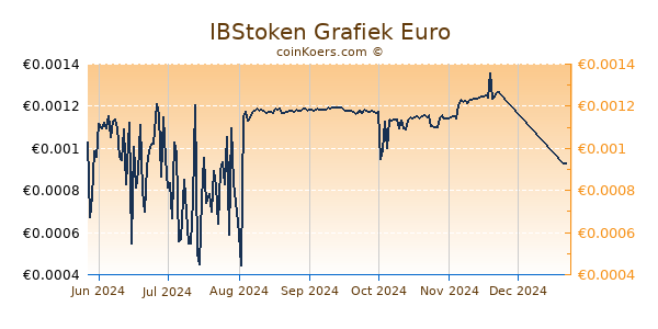 IBStoken Grafiek 6 Maanden