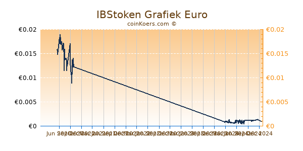 IBStoken Grafiek 1 Jaar