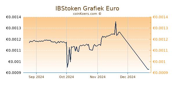 IBStoken Grafiek 3 Maanden