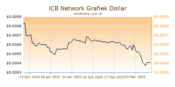 ICB Network Grafiek 6 Maanden