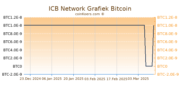 ICB Network Grafiek 1 Jaar